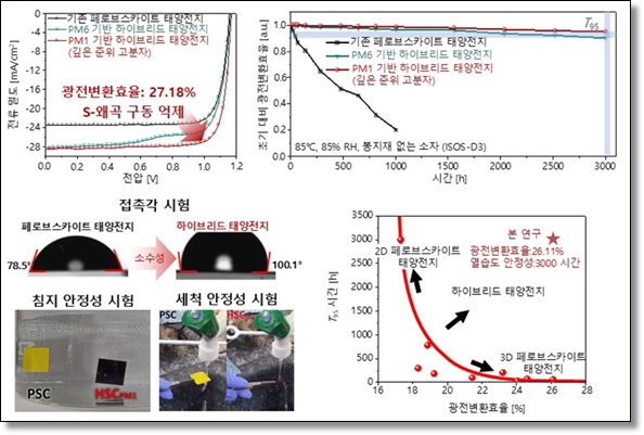 무거운 보호막 벗어던진 태양전지… 전자구조 재설계로 4년 수명 확보 - 산업종합저널 에너지