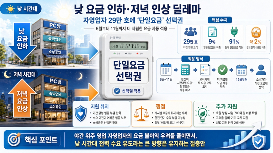 낮 요금 인하·저녁 인상 딜레마… 자영업자 29만 호에 ‘단일요금’ 선택권 - 산업종합저널 전기