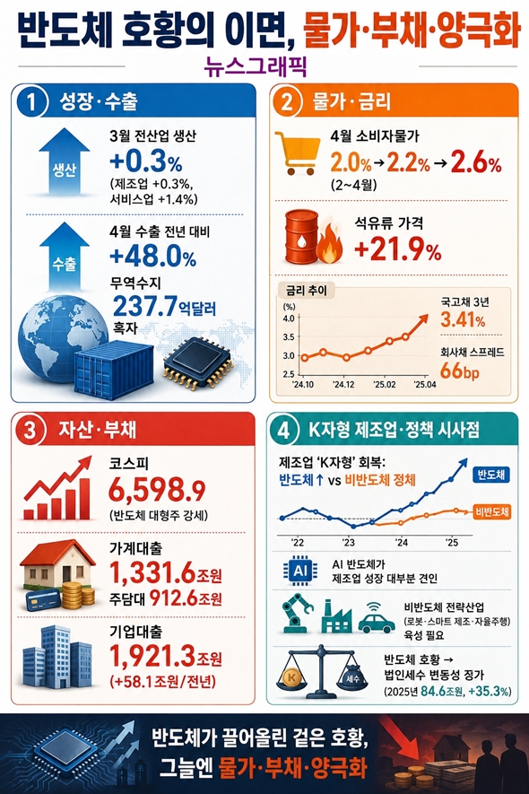 [뉴스그래픽] 반도체가 끌어올린 겉은 ‘호황’, 그늘엔 물가·부채·양극화 - 산업종합저널 전자