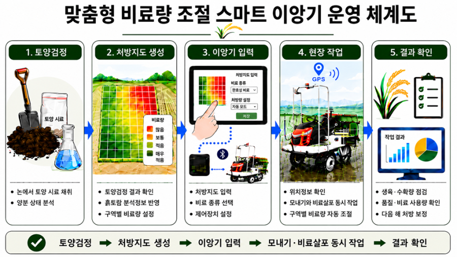 스마트 이앙기, 비료 30% 줄이고 수확량 10% 늘렸다 - 산업종합저널 부품