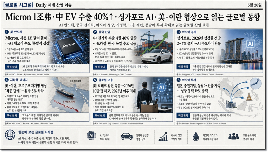 [글로벌 시그널] Daily 세계 산업 이슈(5월 28일) - 산업종합저널 FA