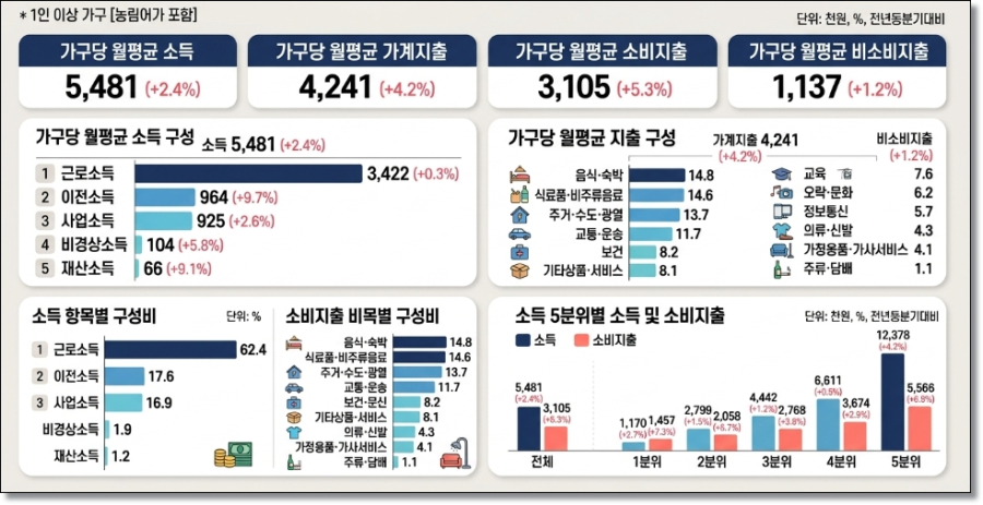소득보다 지출 더 빨랐다... 가계 흑자액 3.1% 감소 - 산업종합저널 FA