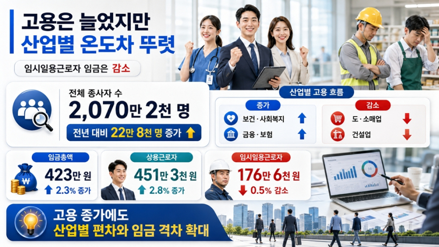 내수 침체가 바꾼 고용 지도…건설·도소매 일자리 장기 한파 - 산업종합저널 FA