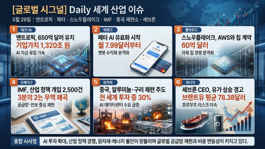 [글로벌 시그널] Daily 세계 산업 이슈(5월 29일) - 산업종합저널 FA
