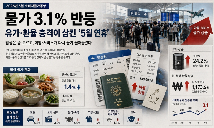 물가 3.1% 반등… 유가·환율 충격이 삼킨 ‘5월 연휴’ - 산업종합저널 FA