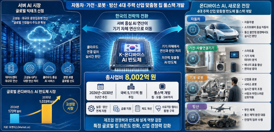 엔비디아가 선점한 서버 AI 틈새… 韓, 8,000억 들여 ‘온디바이스 AI’ 승부수 - 산업종합저널 전자