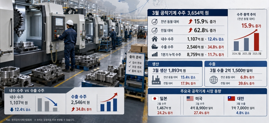 [뉴스그래픽] 내수 침체 뚫은 수출 호조… 공작기계 수주 15.9% 반등 - 산업종합저널 부품