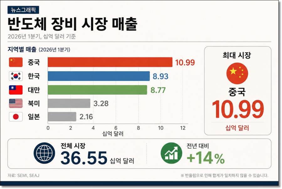 [뉴스그래픽] AI 특수 이면, 레거시 장비는 회복 더뎌…투자 편중·수출 규제가 변수 - 산업종합저널 전자