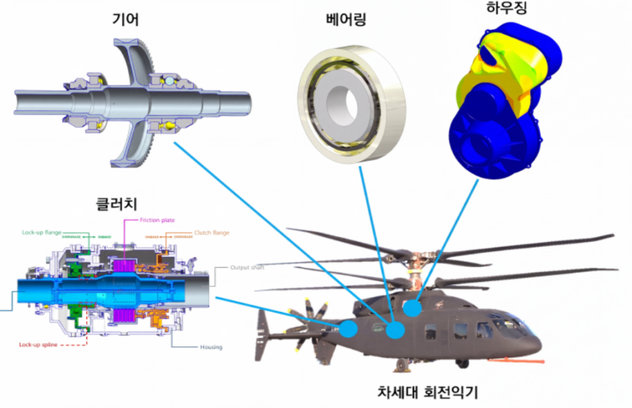 해외 종속 끊어낸 회전익기 핵심 혈관… 동력전달장치 설계 기술 자립 - 산업종합저널 부품