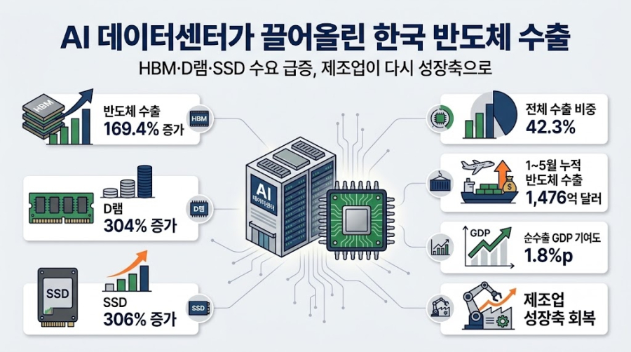 [인사이트] AI가 다시 공장을 깨웠다… 반도체 수출에 올라탄 한국 경제 - 산업종합저널 전자