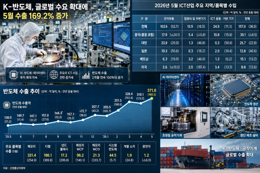 [인사이트] AI가 다시 공장을 깨웠다… 반도체 수출에 올라탄 한국 경제 - 산업종합저널 전자