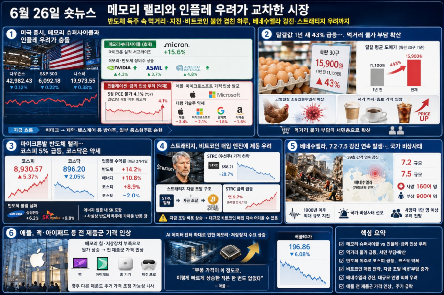 [6월 26일 숏뉴스] 메모리 랠리와 인플레 우려가 교차한 시장 - 산업종합저널 FA
