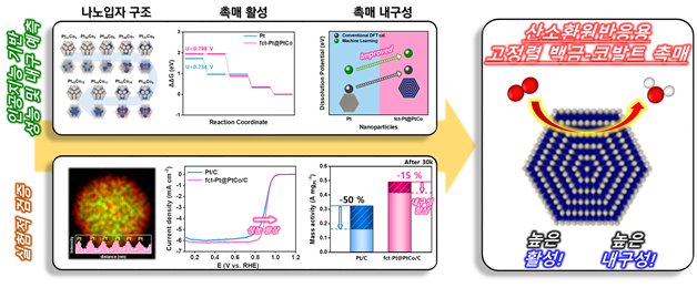 수백 번의 실험실 시행착오 끝냈다… AI가 찾은 '장수명 연료전지' 설계도 - 산업종합저널 에너지