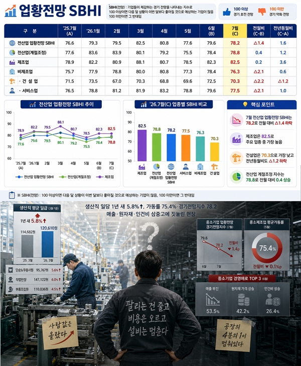 [데스크칼럼] “일급 12만인데 공장은 4분의 1이 논다”… 중소제조업의 역설 - 산업종합저널 FA