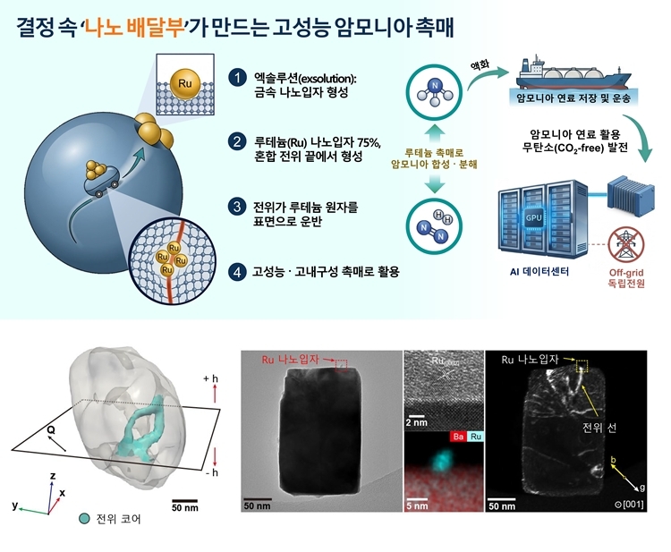 결정 속 결함이 루테늄을 표면으로 옮겼다… 암모니아 촉매 설계 새 단서 - 산업종합저널 전자