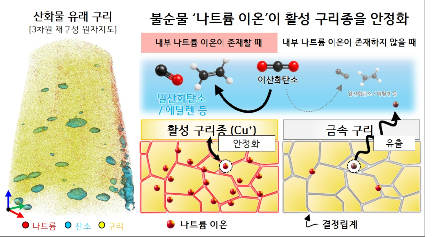 이산화탄소를 산업원료로 바꾸는 구리 촉매, 나트륨 이온이 성능 향상 열쇠 - 산업종합저널 전기