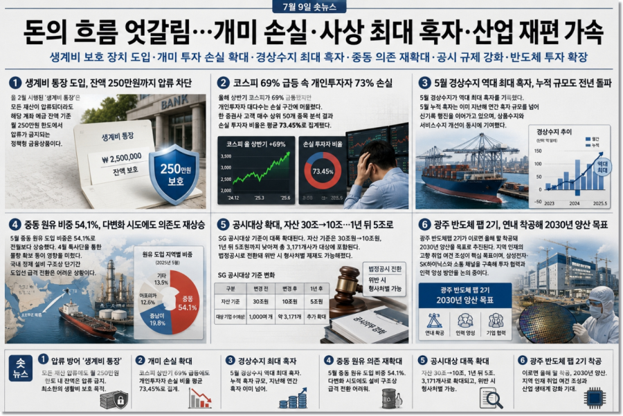 [7월 9일 숏뉴스] 돈의 흐름 엇갈림…개미 손실·사상 최대 흑자·산업 재편 가속 - 산업종합저널 FA