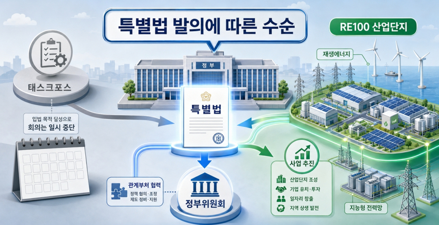RE100 산단 TF 중단 논란…산업부 “특별법 발의에 따른 수순” - 산업종합저널 에너지