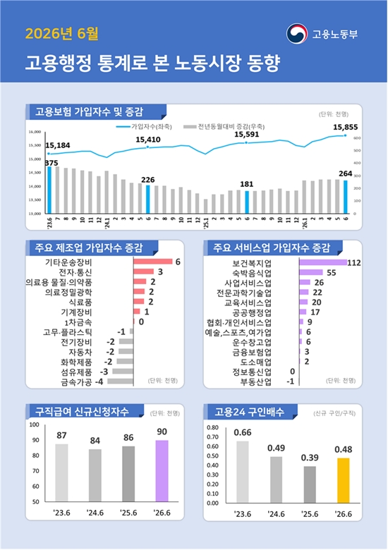 제조·건설 고용보험 가입자 감소…서비스업은 27만 9,000명 증가 - 산업종합저널 FA