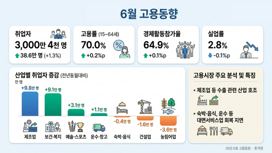 취업자 6.3만명 늘었지만 청년·제조업 고용 악화…고령층·보건복지가 증가 견인 - 산업종합저널 FA
