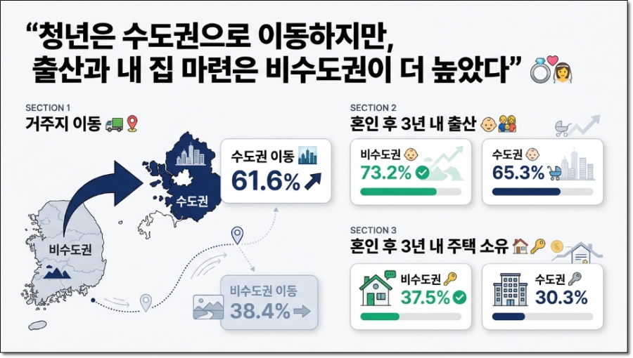 수도권·경기 쏠림, 충청권만 비수도권에서 증가 - 산업종합저널 FA