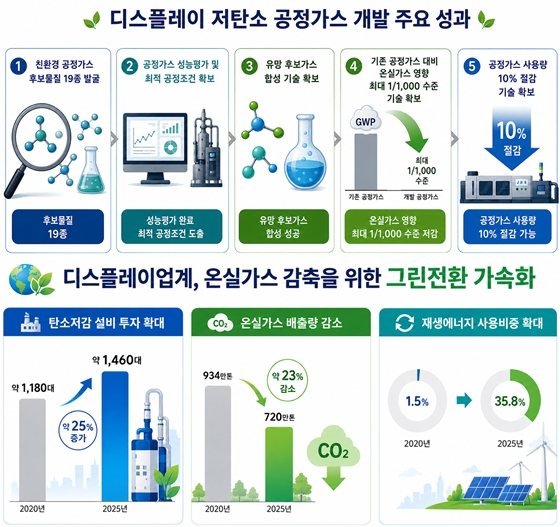 디스플레이 공정가스 온실영향 1000분의 1로… 탄소중립, ‘기술 카드’ 꺼냈다 - 산업종합저널 전자