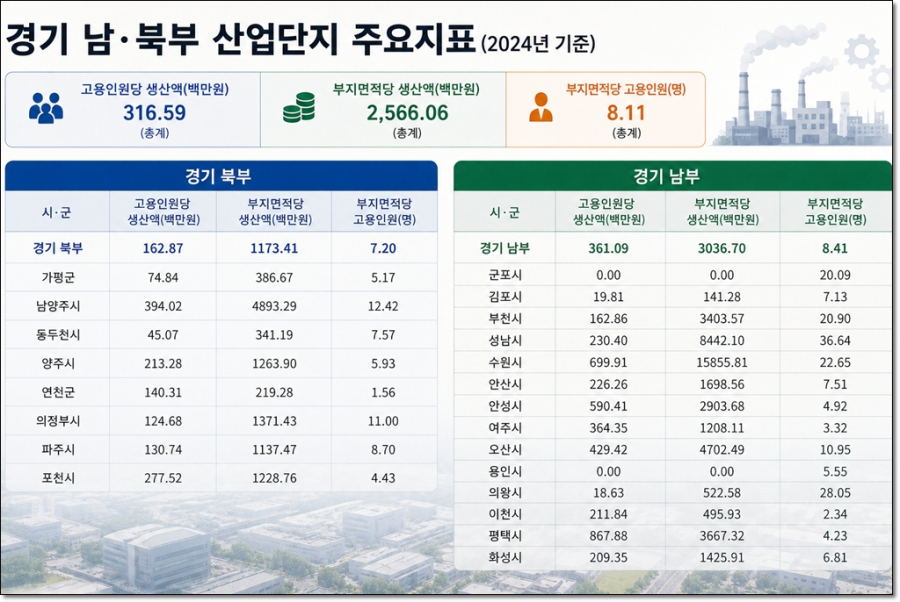 [뉴스그래픽] 경기북부 일반산단 효율성, 남부·전국 평균보다 낮아 - 산업종합저널 FA