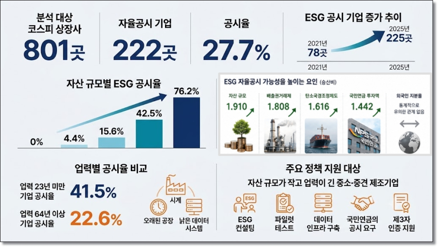 [뉴스그래픽] 자산·국민연금 투자액 클수록 ESG 자율공시 가능성 높아 - 산업종합저널 FA