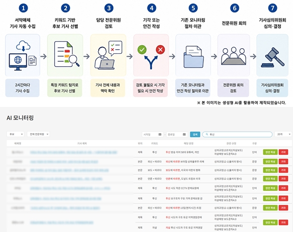 인신윤위, 850개 자율심의 매체 모니터링에 AI 도입 - 산업종합저널 FA