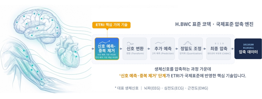 ETRI, 생체신호 압축기술 국제표준 채택 - 산업종합저널 전자