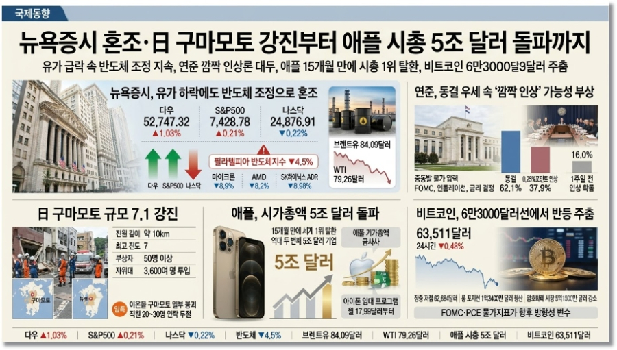 [국제동향] 뉴욕증시 혼조·日 구마모토 강진부터 애플 시총 5조 달러 돌파까지 - 산업종합저널 FA