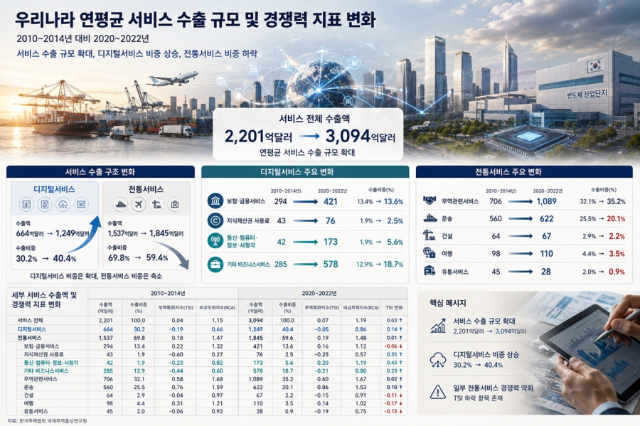 [뉴스그래픽] 한국 서비스 수출의 민낯…디지털 경쟁력, 10대 수출국 중 최하위 - 산업종합저널 FA