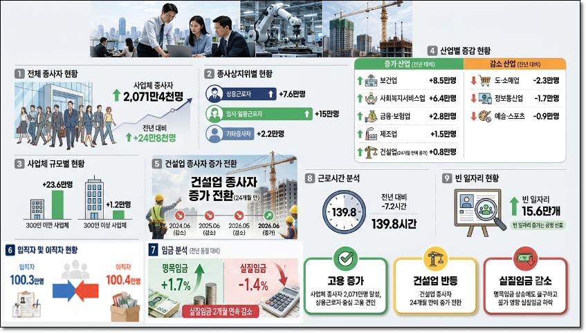 6월 사업체 종사자 24만8,000명 증가…건설업 고용 24개월 만에 반등 - 산업종합저널 FA