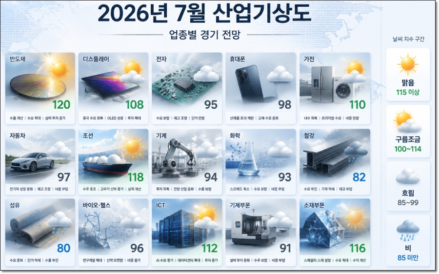 [산업기상도] 기계·철강·자동차 경기 주춤…8월 제조업 전망 다시 100 아래로 - 산업종합저널 부품