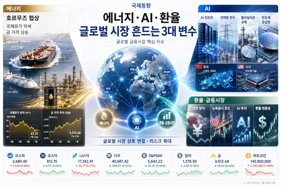 [국제동향] 에너지·AI·환율…글로벌 시장 흔드는 3대 변수 - 산업종합저널 에너지