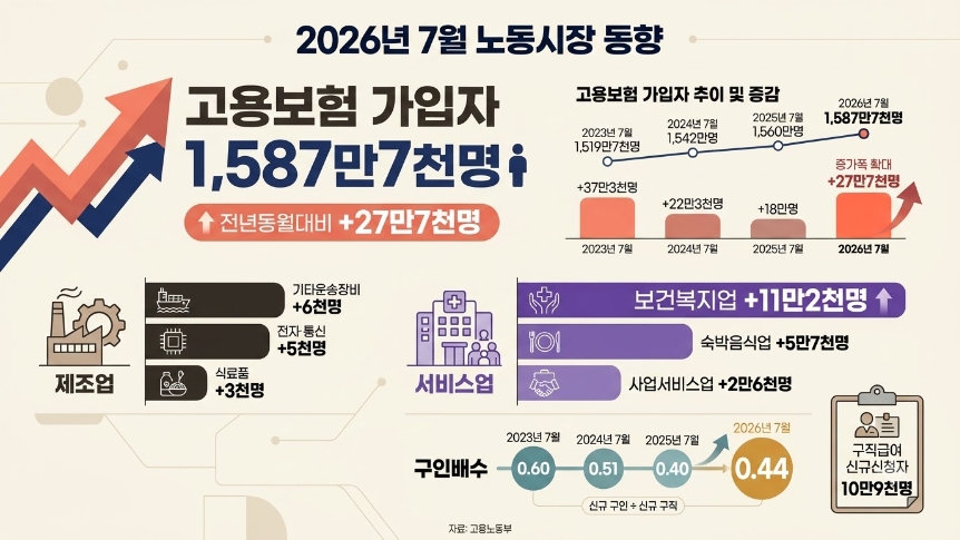 고용보험 가입자 27만7천명 늘어…29세 이하는 47개월째 감소 - 산업종합저널 FA
