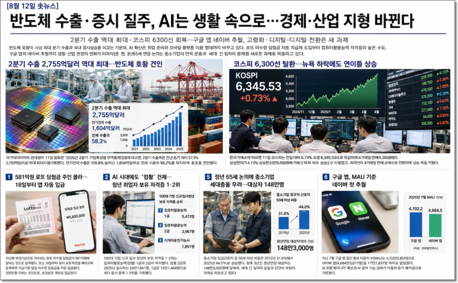 [8월 12일 숏뉴스] 반도체 수출·증시 질주, AI는 생활 속으로…경제·산업 지형 바뀐다 - 산업종합저널 FA