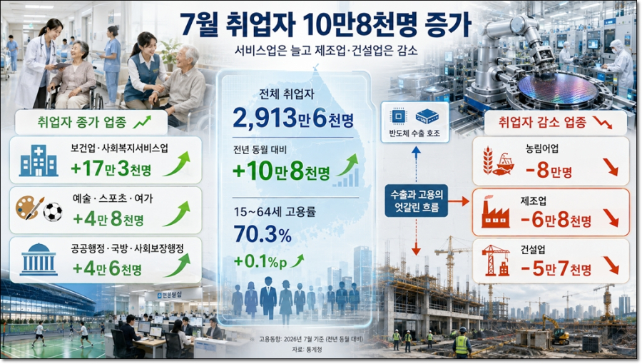 반도체가 수출 이끌어도 일자리는 ‘딴판’…7월 제조업 취업자 6만8천명↓ - 산업종합저널 전자