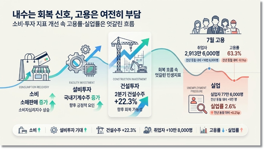 수출·소비 회복에 경기 ‘강화’…청년·제조업 고용과 물가는 여전히 부담 - 산업종합저널 전자