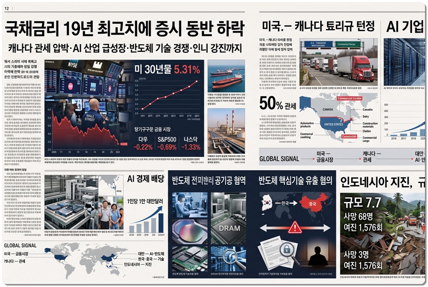[국제동향] 국채금리 19년 최고치에 증시 동반 하락…캐나다 관세 압박·中 기술 탈취 진술까지 - 산업종합저널 전자