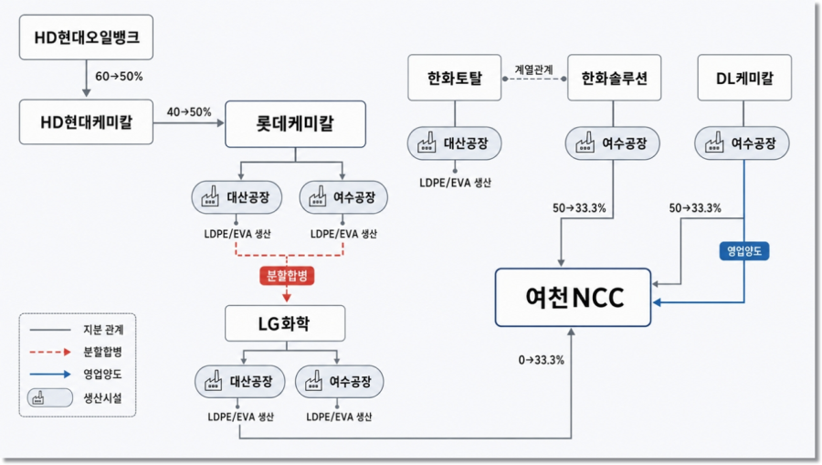 공정위, 대산 석유화학 통합 조건부 승인…LDPE·EVA 가격 변동·공급 5년 관리 - 산업종합저널 에너지