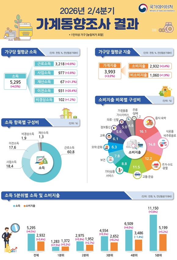 가계소득 4.5% 늘었지만…실질 근로소득은 2분기째 감소 - 산업종합저널 FA
