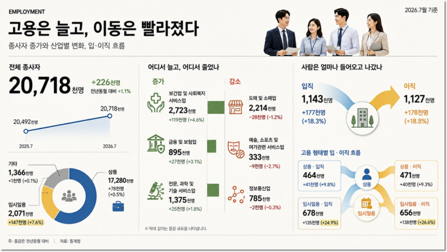 제조업 고용 7개월째 늘었지만…실질임금은 석 달 연속 감소 - 산업종합저널 전자