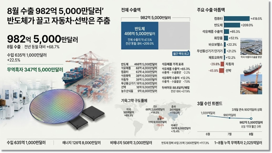 [뉴스그래픽] 반도체가 끌고 자동차·선박은 주춤…8월 수출 982억 5,000만달러 - 산업종합저널 전자
