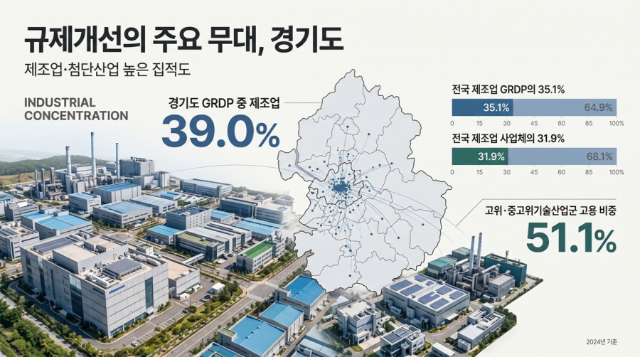[해설] 경기도 첨단산업 규제개선, ‘완화’보다 위험도 따라 다시 설계하는 일 - 산업종합저널 전자