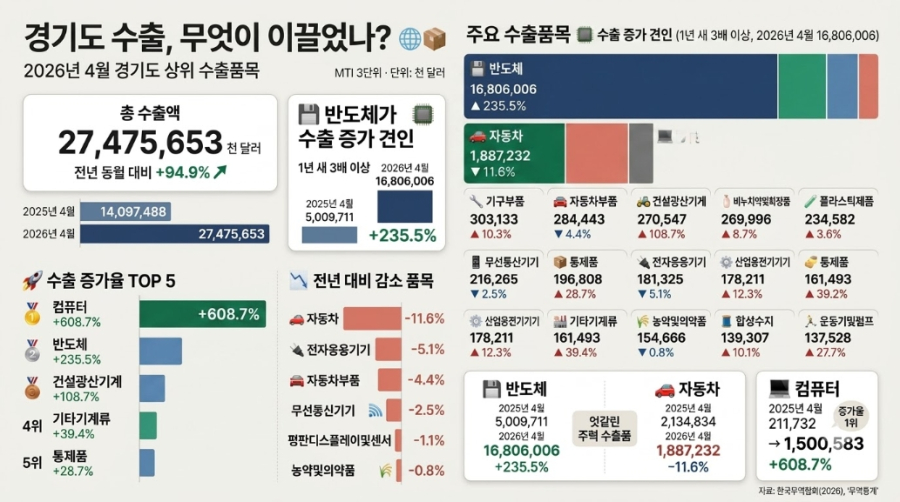 [해설] 경기도 첨단산업 규제개선, ‘완화’보다 위험도 따라 다시 설계하는 일 - 산업종합저널 전자