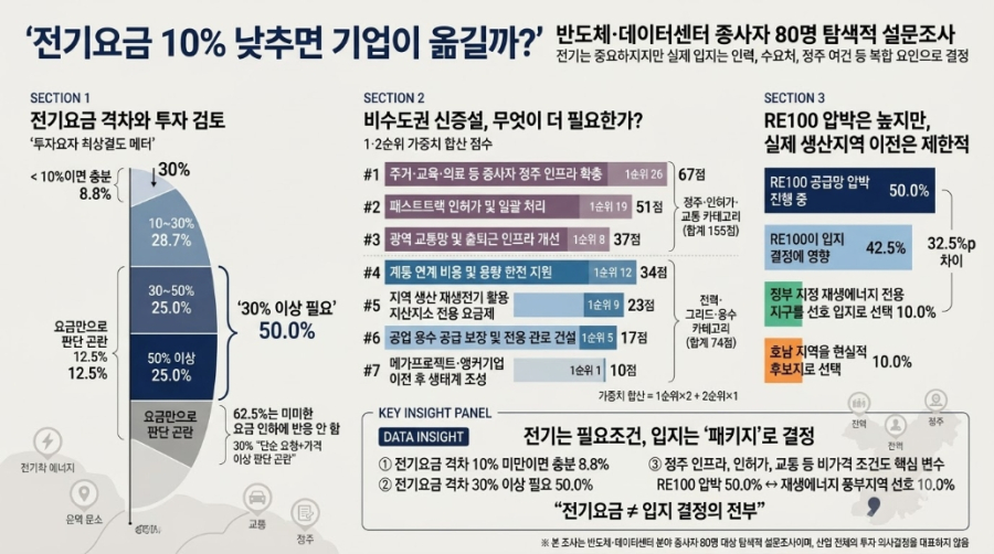 [인사이트] 전기료 10% 낮추면 기업은 움직일까…메가프로젝트가 풀어야 할 ‘입지 방정식’ - 산업종합저널 전기