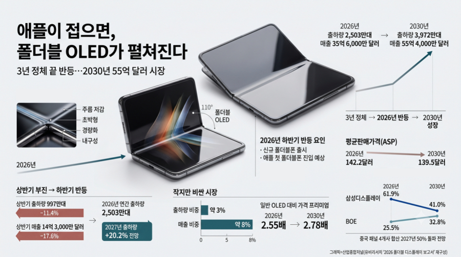[뉴스그래픽] 애플 가세에 폴더블 OLED 반등…2030년 55억 달러 시장 - 산업종합저널 전자