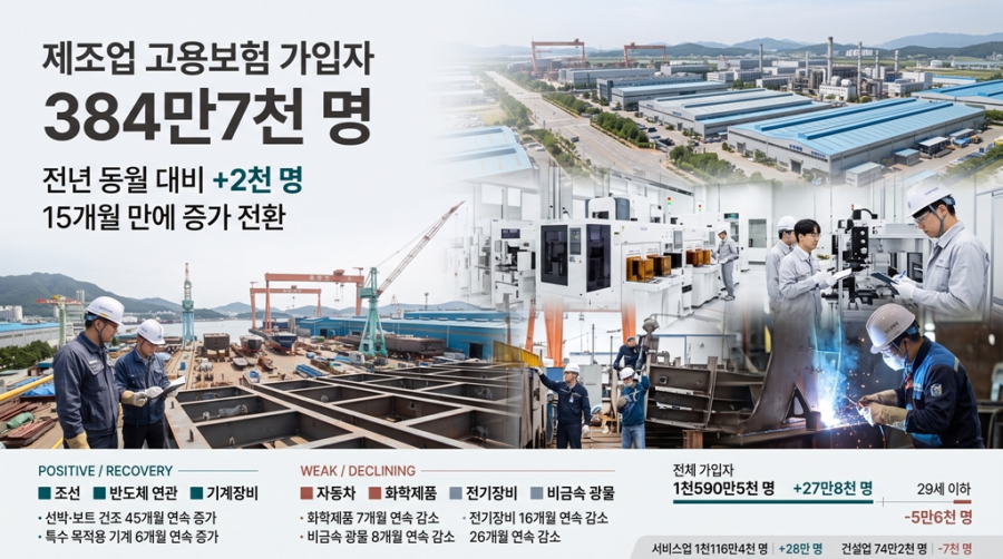 제조업 고용보험 15개월 만에 증가 전환…조선·반도체가 견인 - 산업종합저널 전자