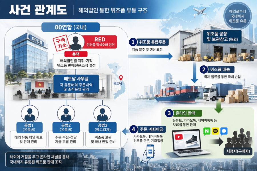 베트남서 유튜브 ‘위조상품 홈쇼핑’ 운영한 총책…인터폴 수배 끝 국내 송환 - 산업종합저널 FA